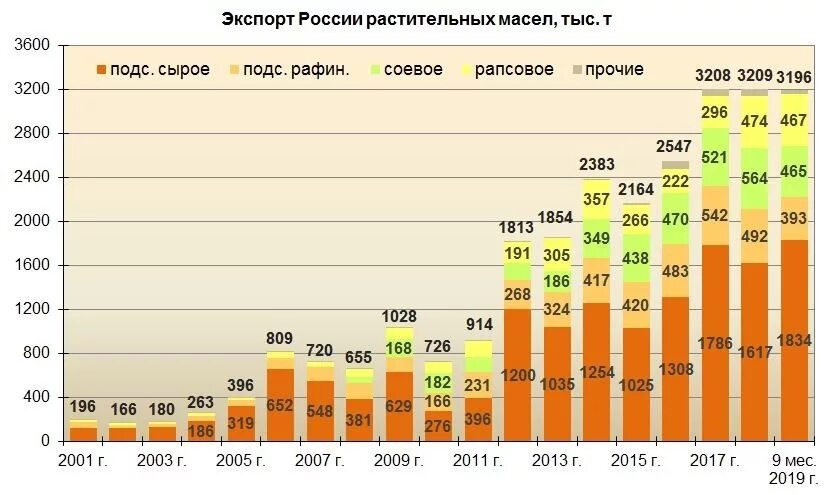 Уровень экспорта в россии