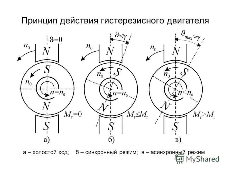 Холостой ход асинхронного двигателя схема. Ротор синхронного двигателя схема. Гистерезисные двигатели схема. Схема включения гистерезисный электродвигатель. Режим работы синхронного