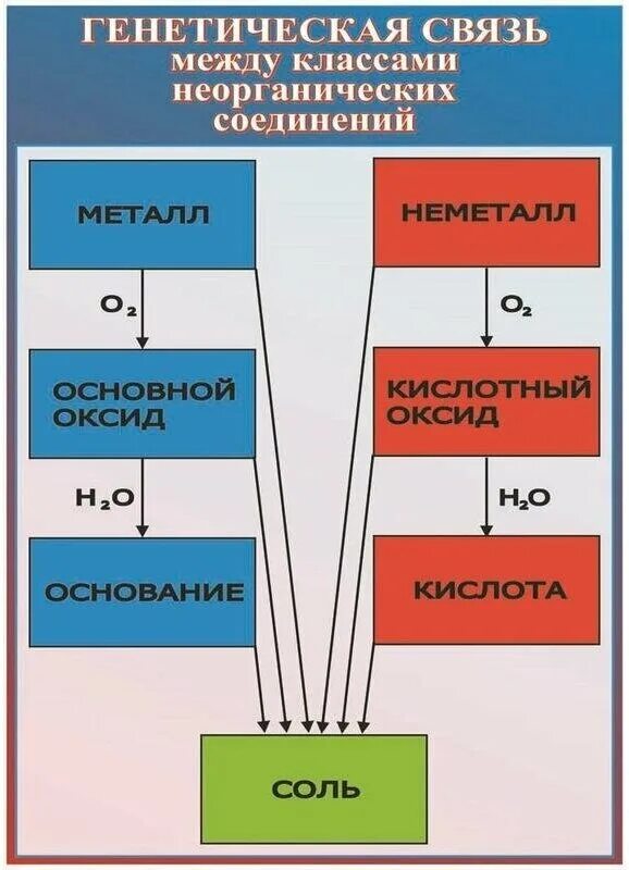 Связь неорганических соединений. Генетическая связь классов неорганических соединений химия. Генетическая связь неорганических веществ. Взаимодействие неорганических соединений таблица. Генетическая связь важнейших классов неорганических веществ.