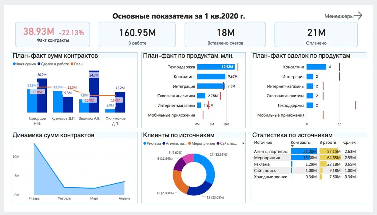 Показатели bi. Динамика производства дашборд пример. Дашборд отдела продаж по показателям. Дашборд финансовых показателей. Панель приборов для отслеживания финансовых показателей.