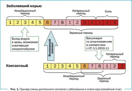 Заразность кори сколько дней
