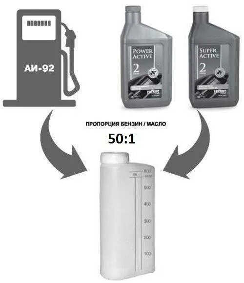 Какие пропорции для бензина триммера. Топливная смесь для бензопилы 1 к 50. Бензопила штиль смесь бензина с маслом 1 50. Смесь бензина с маслом для бензопилы триммера. Смешивание бензина с маслом для триммера 1 50.