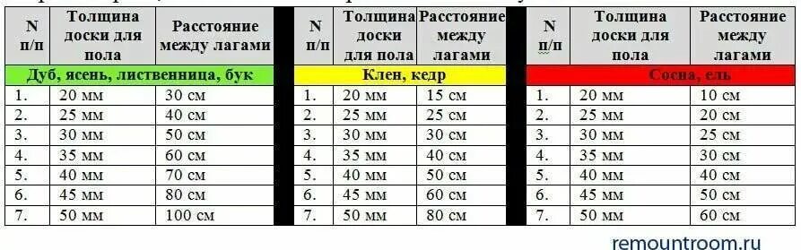 Какой максимальный интервал между. Шаг между лагами для пола из досок. шаг между лагами для пола из досок 50 мм. сечение лаг для пола таблица. расстояние между лагами для пола из досок 25 мм.