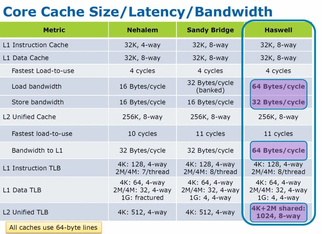 Core cache. Кэш l1 l2 l3 что это. intel haswell 2 cores. haswell архитектура. cache размеры.