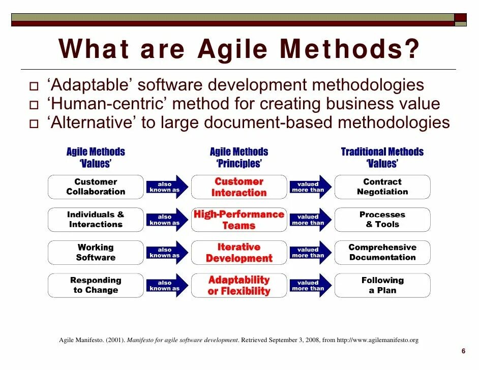 Agile methodology. Agile software development. гибкая методология разработки. manifesto for agile software development.