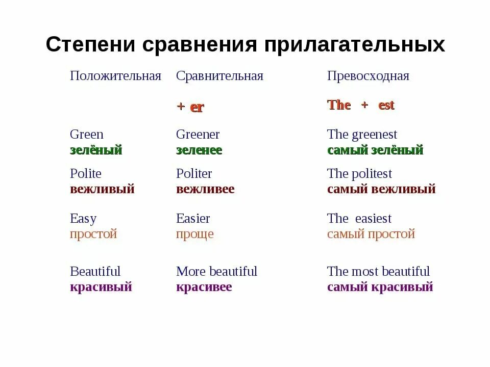 Превосходная степень англ правило. Таблица образование сравнительной степени прилагательных. Сравнительная и превосходная степень англ. Степени сравнения прил в английском. Основные формы сравнения