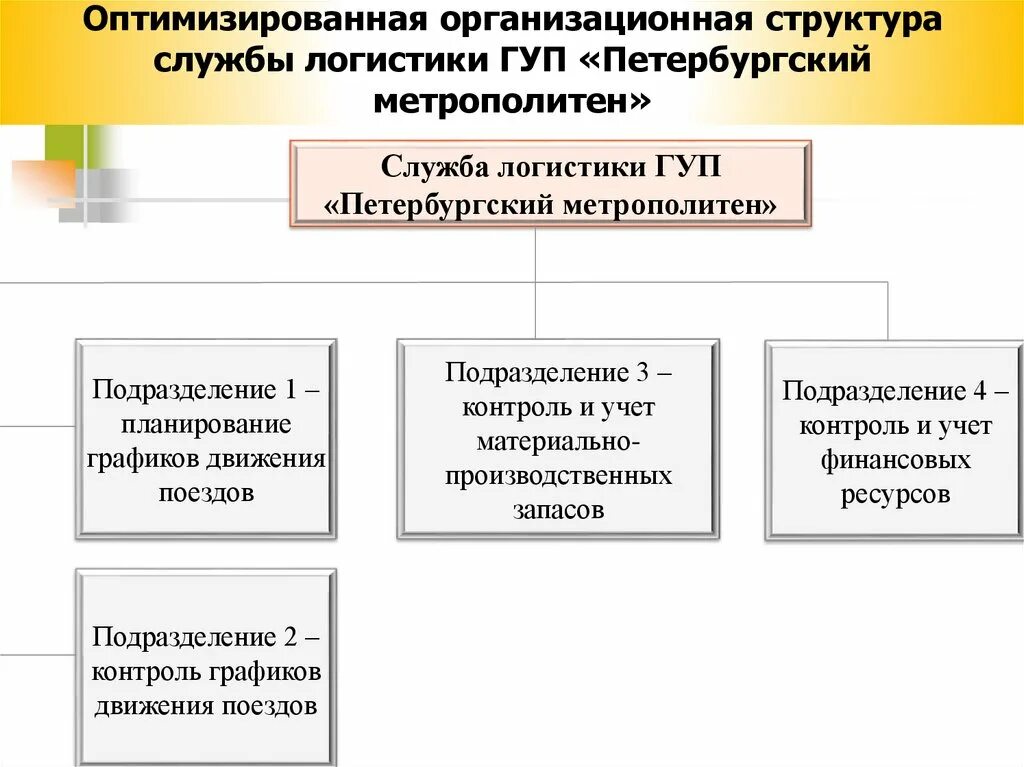 Организационная структура ГУП метрополитен. Организационная структура ГУП Петербургский метрополитен. Организационная структура Петербургского метрополитена. Мосметро структура организационная. Органы управления унитарной организации