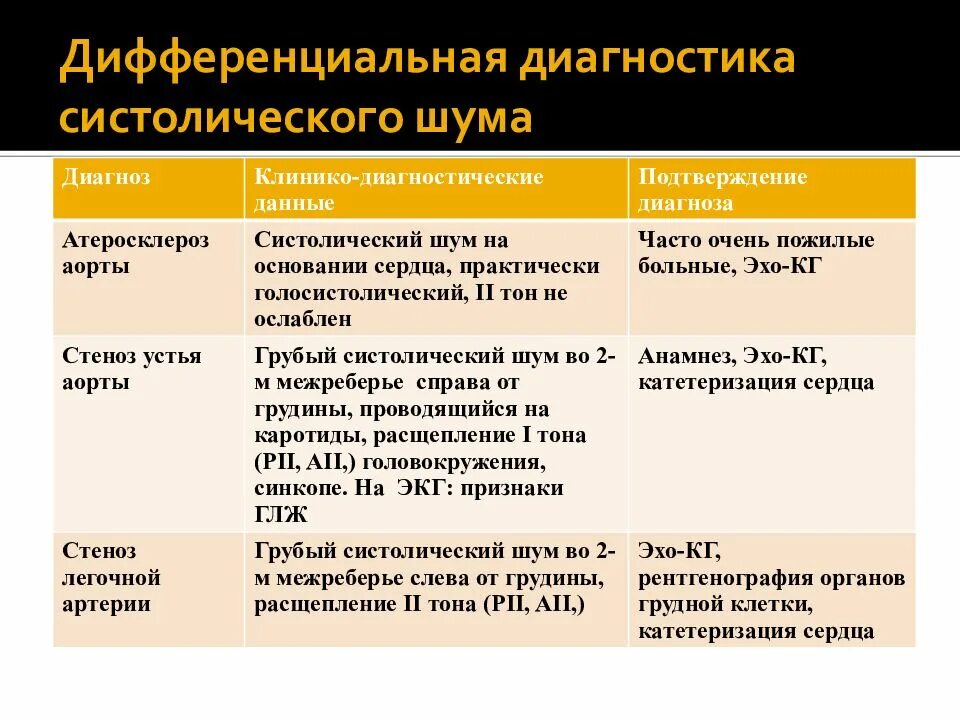 Сердечная недостаточность дифференциальная диагностика. Дифференциальный диагноз сердечной и бронхиальной астмы. Дифференциальная диагностика органических и функциональных шумов. Дифференциальный диагноз хсн. Дифференциальная диагностика симптомов хсн.