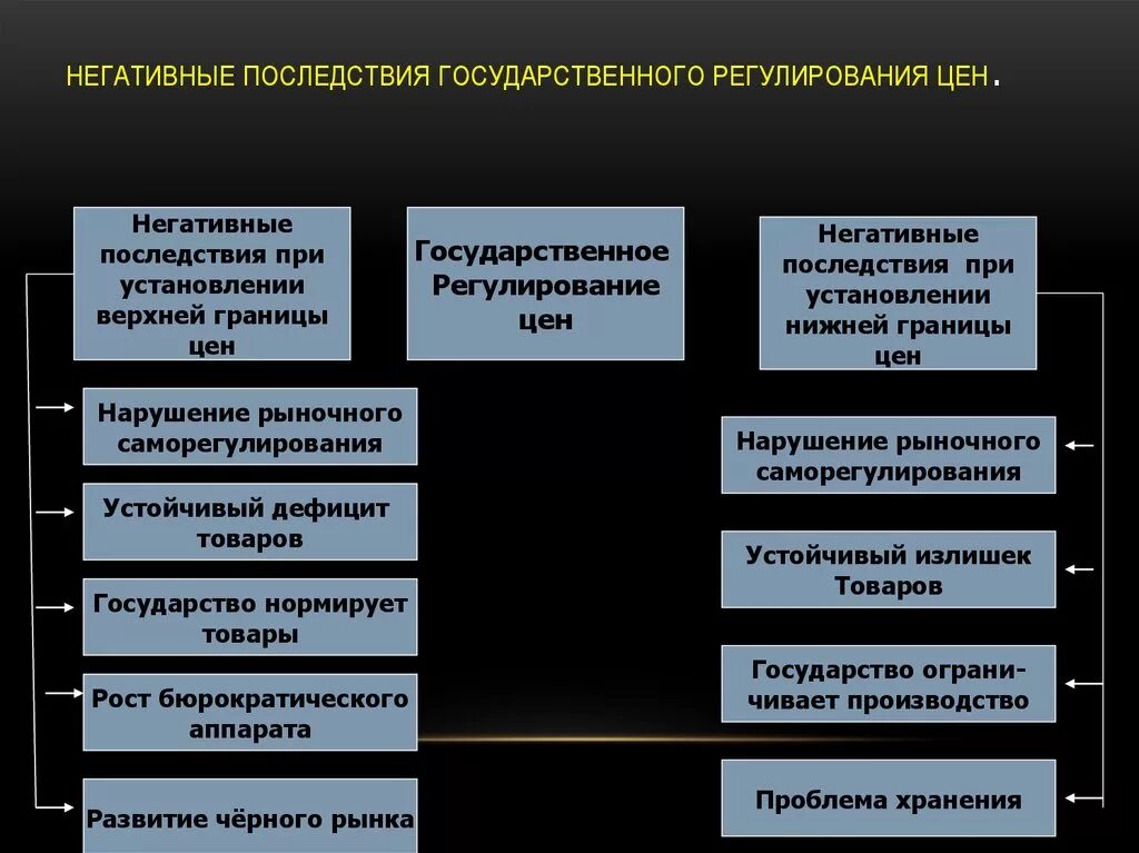 Ценил положительной. Последствия государственного регулирования. Последствия государственного регулирования экономики. Государственное регулирование рыночной экономики. Последствия государственного регулирования рынка.