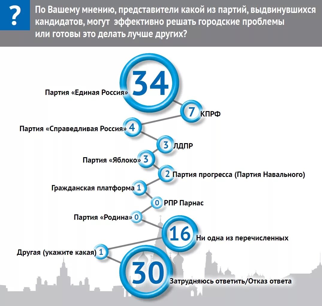 Вциом выборы. Вциом москва. соцопрос единая россия. 1. вциом. рейтинг партий в россии вциом.