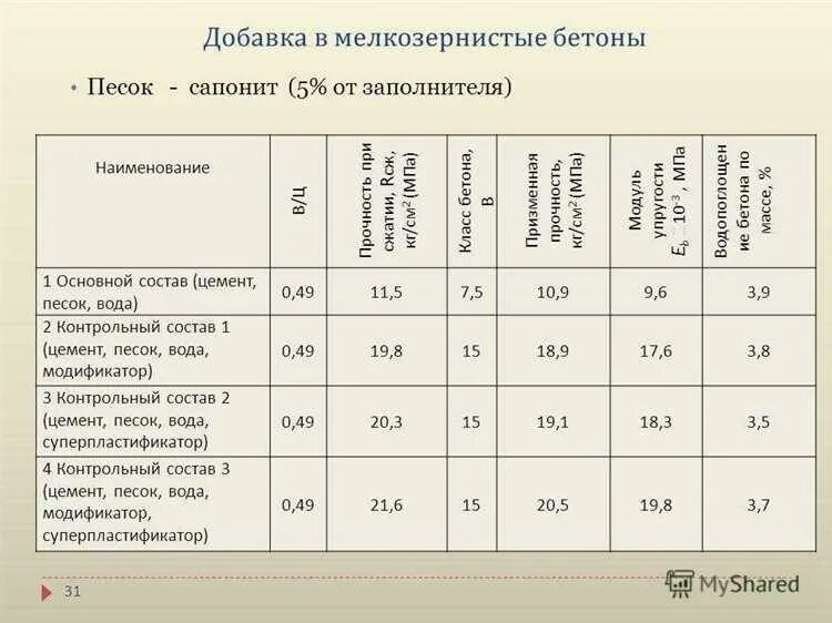 Мелкозернистый бетон. Мелкозернистый бетон в25. Бетон в25 мелкозернистый пропорции. Мелкозернистый бетон класс. Плотность тяжелого бетона в35.