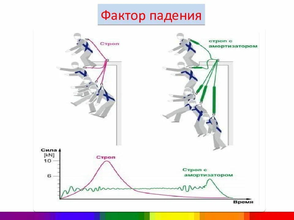 Падения работа. Фактор падения. фактор падения при работе на высоте. расчет фактора падения. факторы риска при работе на высоте.