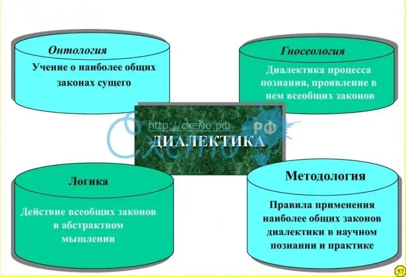 Формальная логика и диалектическая логика. Формальная и диалектическая логика. Противоречие схема в логике. Формальная и деаликтическая дргика. Гегеля кратко.