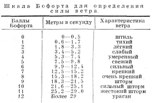 11 км час в метры в секунду. Классификация ветра по скорости м/с. ветер в баллах и метрах в секунду. скорость ветра таблица км/ч в м/с. ветер 8 м/с это сильный или.