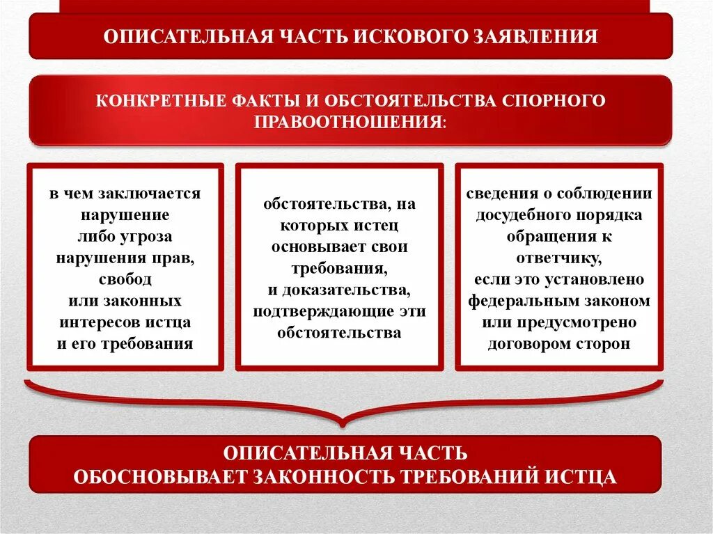 Предъявляет иск по закону. Структураикового заявления. порядок подачи искового заявления.