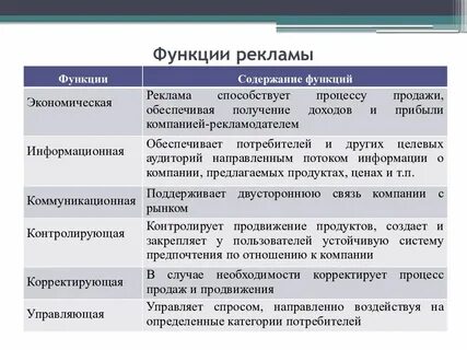 Основные роли рекламы