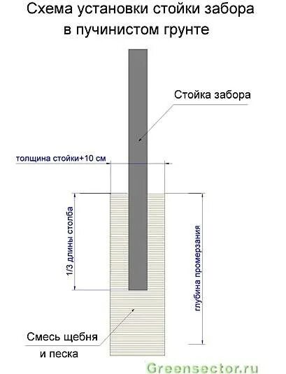 На какую глубину надо. Схема монтажа бетонных столбов для забора. Установка столбов для забора в пучинистых грунтах. Схема установки столбов для забора в бетоне. Как установить столбики для забора в пучинистом грунте.