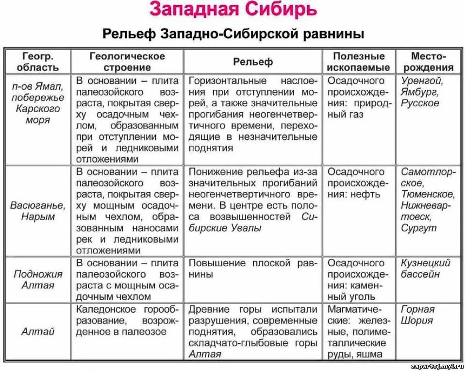 Полезные ископаемые 8 класс география таблица. Западно сибирская равнина таблица по географии 8 класс рельеф. таблица по географии 8 класс восточно-европейская равнина. таблица по географии 8 кл западно сибирская равнина. западно сибирская равнина таблица 8 класс география.