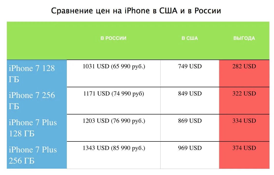 Сколько стоит. Сколько стоил айфон в США. Сколько стоит айфон в Америке. Стоимость айфонов в России и в США. Сколько стоит айфон в Америке в долларах.