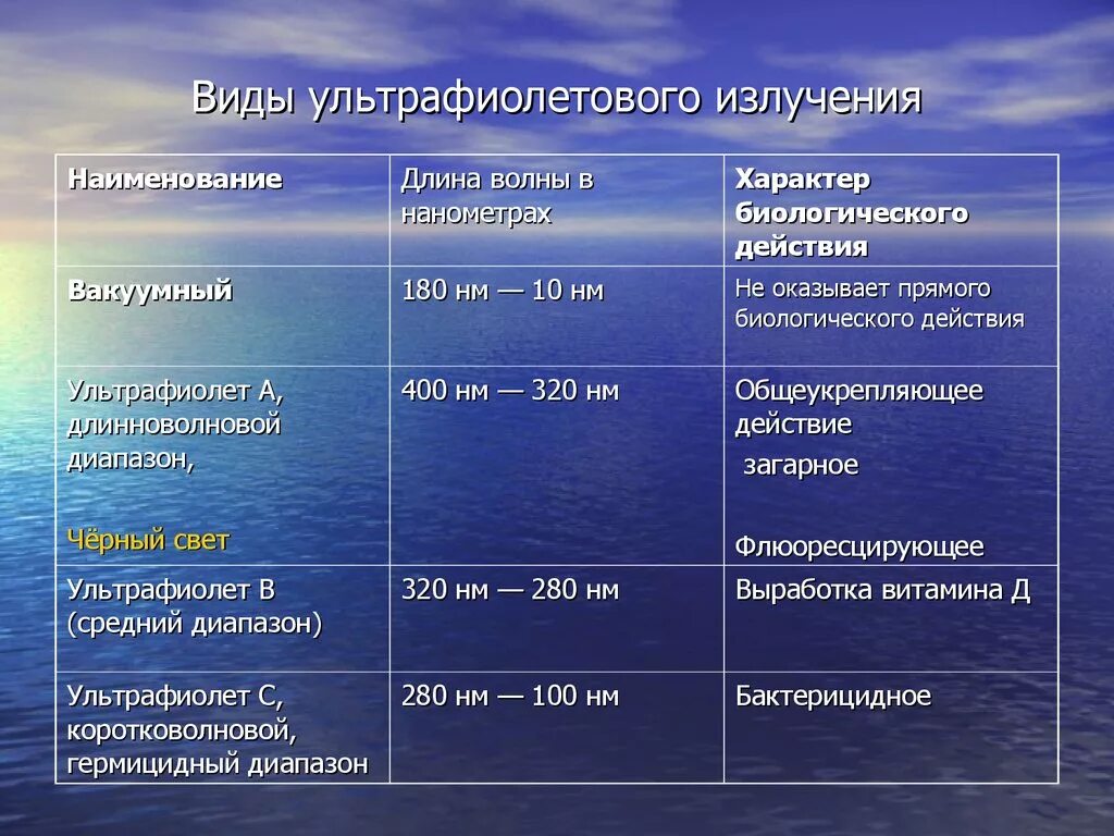 Виды биологических эффектов. Характеристика спектра солнечного излучения таблица. Виды ультрафиолетового излучения. Виды УФ излучения. Классификация УФ лучей.