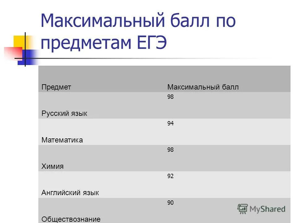 Максимальные баллы по предметам. Максимальный балл егэ по русскому 2021. Максимальные баллы по предметам. Максимальное кол во баллов на егэ. Максимальный балл огэ.
