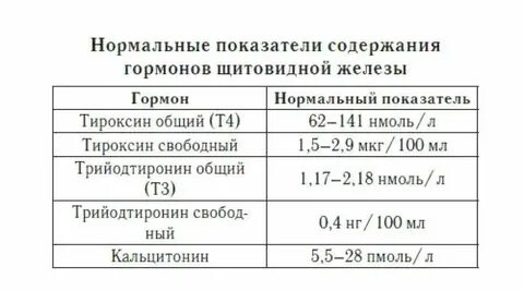 Гормоны щитовидной сдаются натощак