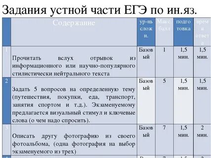 Сколько идет экзамен по английскому языку