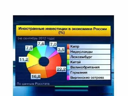 Основные инвесторы экономики