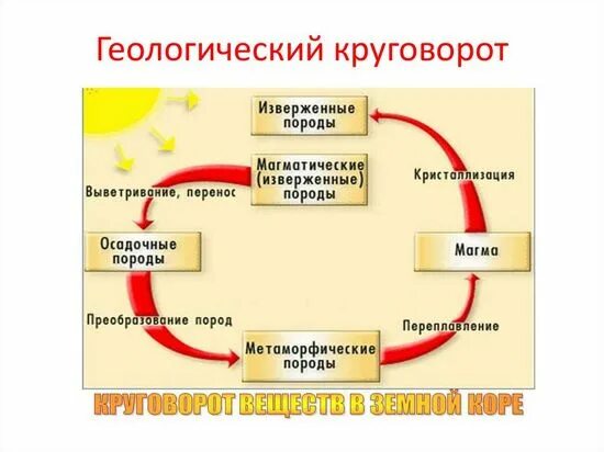 Рассматривали историю как циклический круговорот. Геологический круговорот. геологический круговорот веществ. большой геологический круговорот. круговорот кризиса.