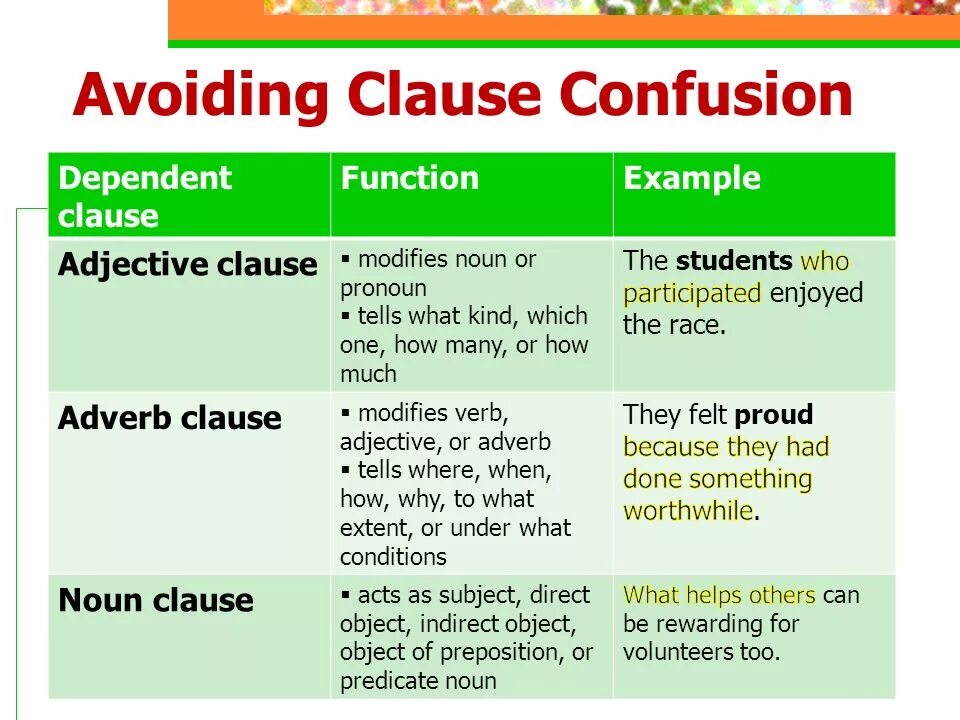 Adverbial Clauses в английском языке. Adverb Clauses в английском языке. Types of Clauses примеры. Types of Clauses в английском. Object clause