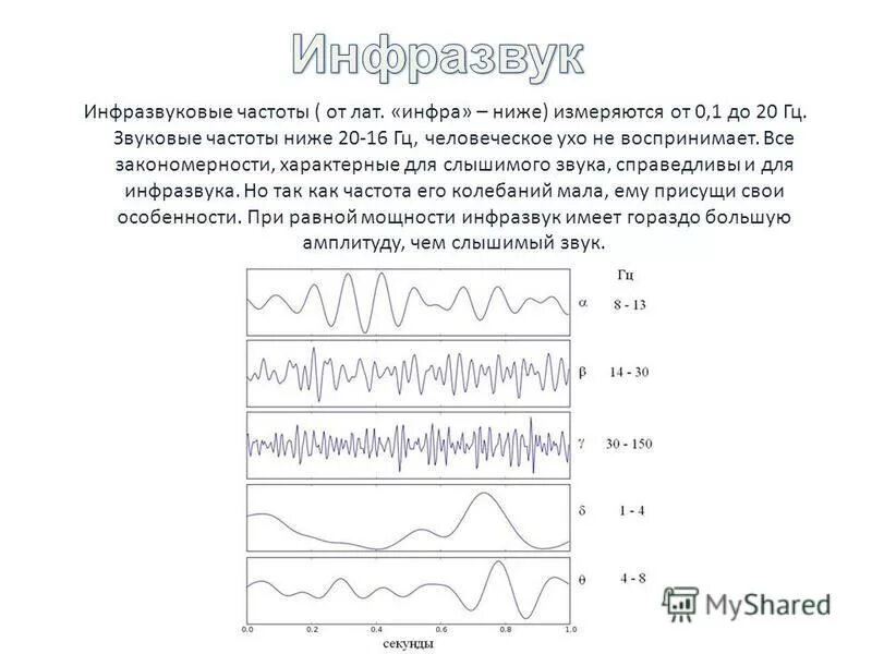 график инфразвук и ультразвук. инфразвук слышимый звук ультразвук гиперзвук. инфразвук частота колебаний. звуковые волны инфразвук ультразвук. звуковые волны ультразвук.