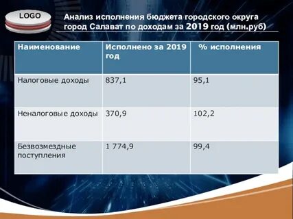 Исполнение бюджета города