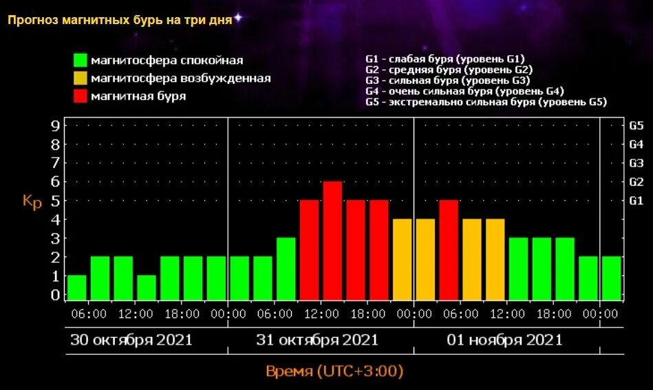 Магнитные бури 5 апреля 2024. Магнитная буря. Сильная магнитная буря. Геомагнитная буря. Магнитные бури на земле.