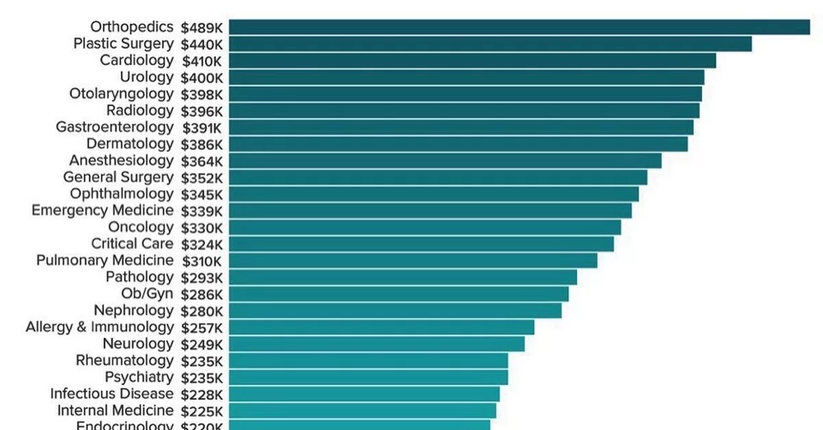 Сколько зарабатывает высоко. Средняя заработная плата врача в Америке. Зарплата врача в США. Средние зарплаты врачей в Америке. Зарплата хирурга в США.