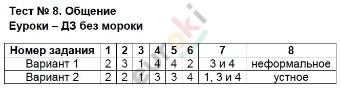 Итоговый тест по обществознанию 6 класс. Тест по обществознанию 6 класс. тесты по обществознанию 6 класс с ответами. ответы по тесту 6 класс обществознание. обществознание 6 класс тесты с ответами.