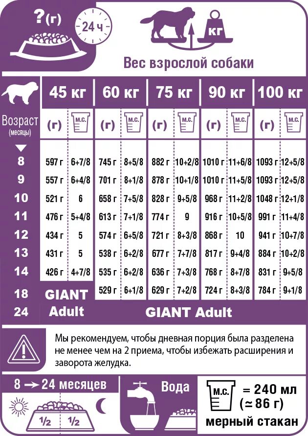 Сколько грамм сухого корма давать щенку. Таблица корма Роял Канин для щенков гигантских пород. Роял Канин для собак крупных пород щенков нормы кормления. Роял Канин для собак крупных пород таблица кормления. Норма кормления собак сухим кормом.