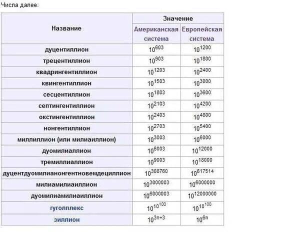 Название 10 жизней. Степени числа 10 таблица с названиями. Название степеней числа 10. 10 В 10 степени как называется. Таблица больших чисел.