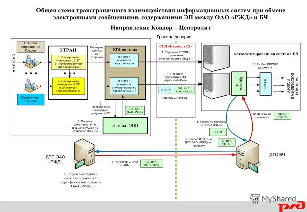 документооборот ржд. документооборот ржд. внедрение юридически значимого электронного документооборота. система электронного документооборота (эдо). внедрение электронного документооборота.