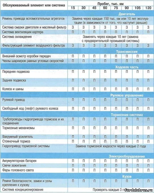 Куги регламенты. График то Форд фокус 3 1.6 125. Регламент то Форд фокус 3. Регламент то Форд фокус 3 1.6 105. Регламент то Форд фокус 3 Рестайлинг.