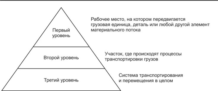 Принципы информационные система. Принципы построения логистических информационных систем.