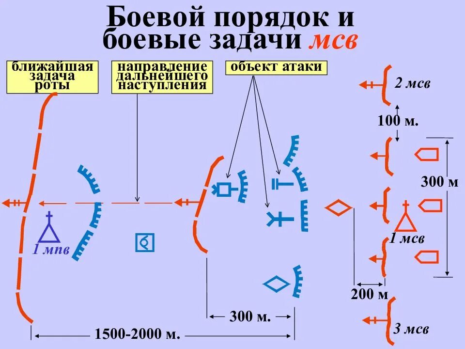 Боевая задача МСВ В наступлении. Боевой порядок мотострелкового взвода в наступлении схема. Боевой порядок и боевые задачи МСВ В наступлении. Боевая задача мотострелкового взвода в наступлении схема. Движение взвода