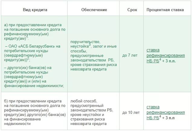 Беларусбанк кредиты. Кредит под потребительские нужды. Какой процент дают по кредиту. Виды кредитов и процентная ставка. Ставка по кредиту на строительство