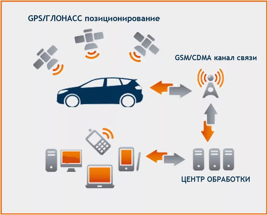 Контроль транспорта мониторинг gps. ГЛОНАСС для автомобиля схема установки сигнализации. Система мониторинга автотранспорта. Спутниковая навигация ГЛОНАСС на автомобиле. Система спутникового мониторинга.