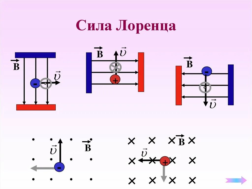 Определите направление силы лоренца действующую на протон. Направление силы Лоренца рисунок. Определите направление силы Лоренца на рисунке. Направление силы Лоренца на Протон. Определи направление силы Лоренца.