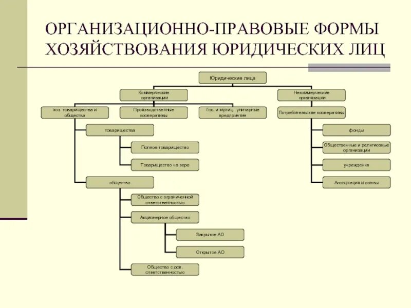 Организационные формы предприятия в рф. Схема организационно-правовые формы предприятий в РФ. Схема организация правовые формы юридических лиц. Организационно-правовые формы коммерческих организаций схема. Схема организационно-правовой формы предприятия (юридических лиц).