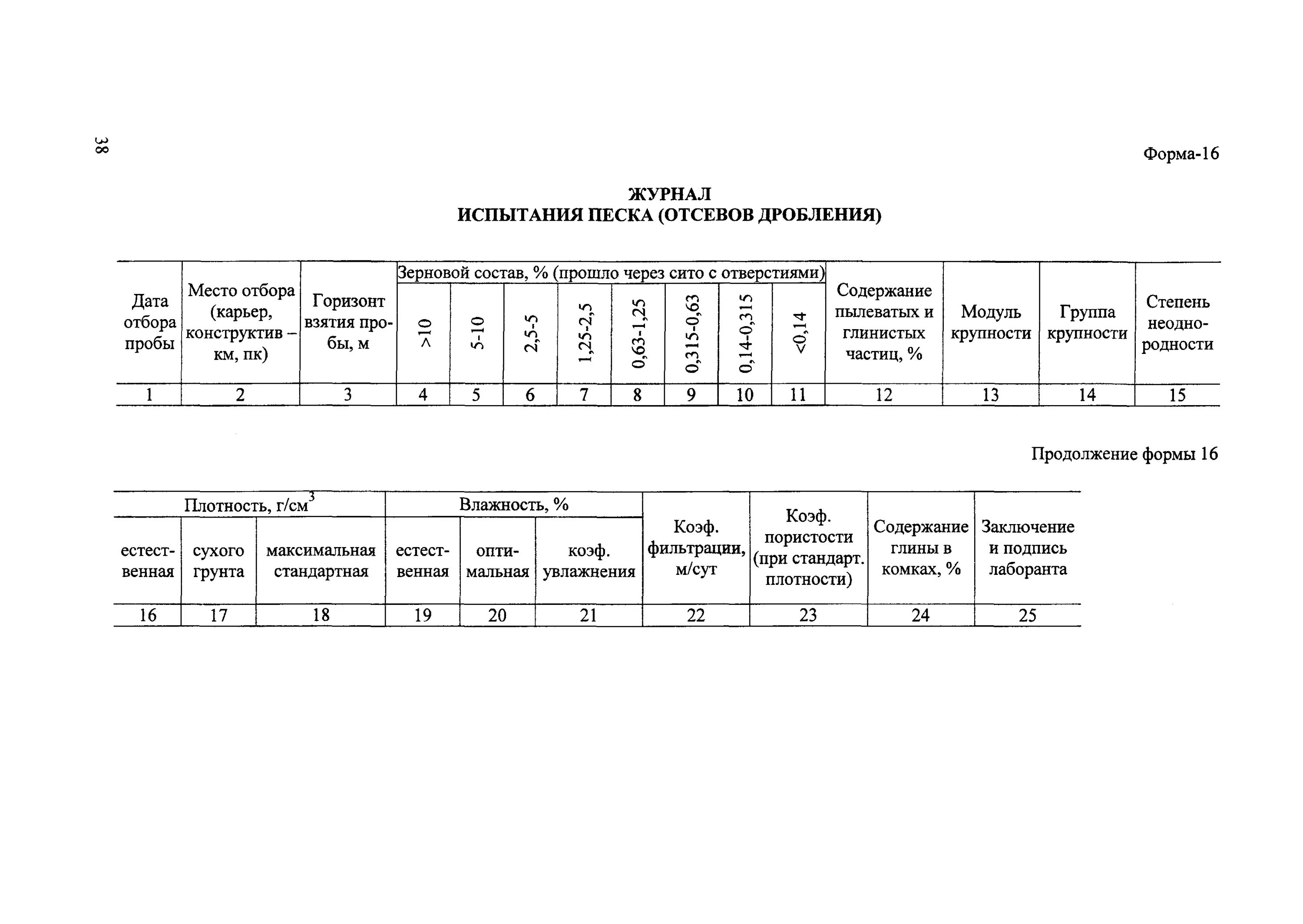 Журнал испытания песка форма ф-16. Журнал испытаний песка из отсевов дробления. Песок из отсевов дробления плотность. Максимальная плотность песка из отсевов дробления.