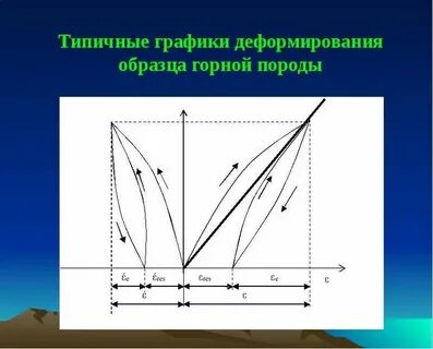 Деформация породы