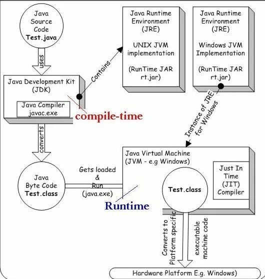 Compile time
