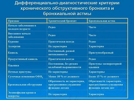Сравнительная таблица бронхитов
