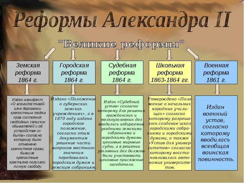 Положения при александре 2